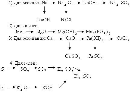 Методическая разработка урока химии в 8-м классе Важнейшие классы неорганических соединений