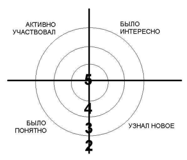 Конспект урока систематизации и обобщения знаний на тему Дополнительное образование детей как элемент системы образования