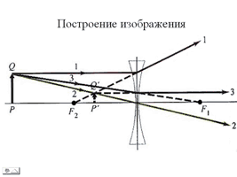 Урок физики в 8 классе «Изображения, даваемые линзами»