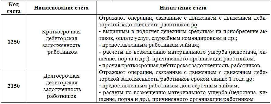 Учет дебиторской задолженности работников, дисциплина Финансовый учет, специальность Учет и аудит