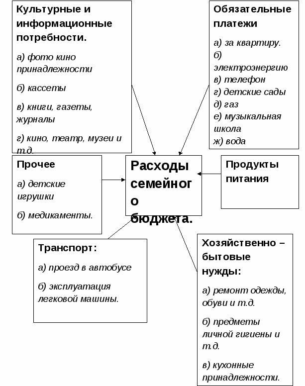 Бюджет мой семьи