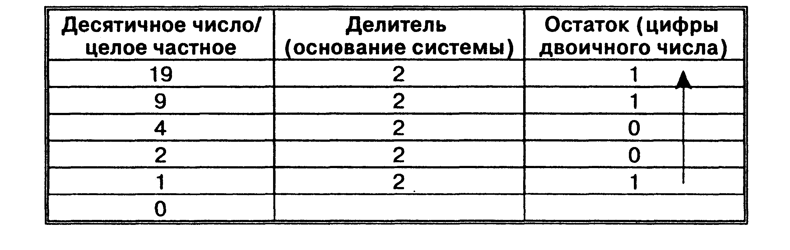 Урок информатики в 9 классе по теме «Перевод чисел в позиционных системах счисления. Арифметические операции в позиционных системах счисления»