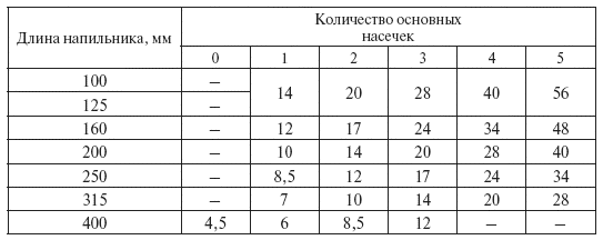 Конспект Основы технологии слесарных работ