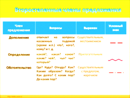 Памятка по русскому языку Части речи