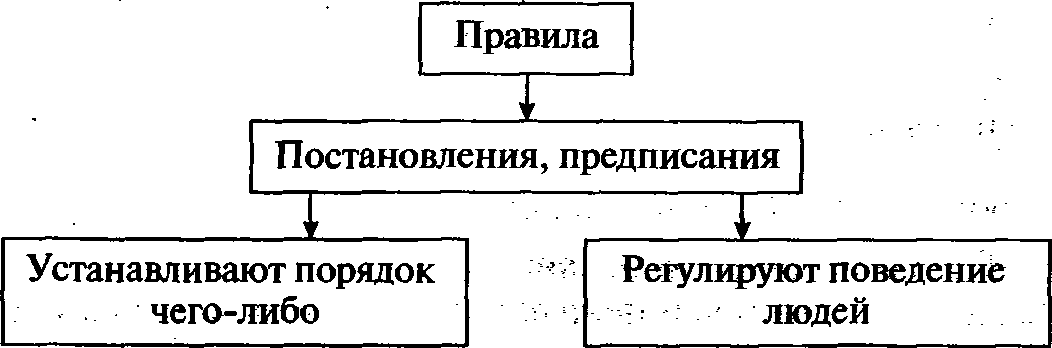 Конспекты уроков по обществознанию на тему Что значит жить по правилам