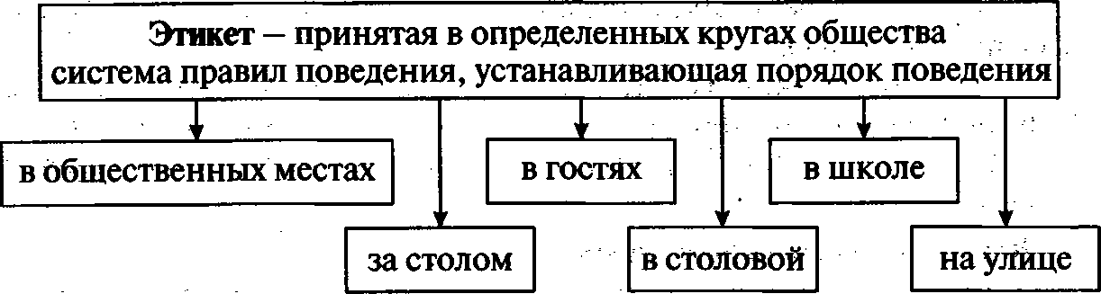 Конспекты уроков по обществознанию на тему Что значит жить по правилам