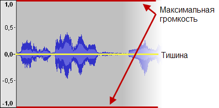 Практическая работа в звуковом редакторе Audacity