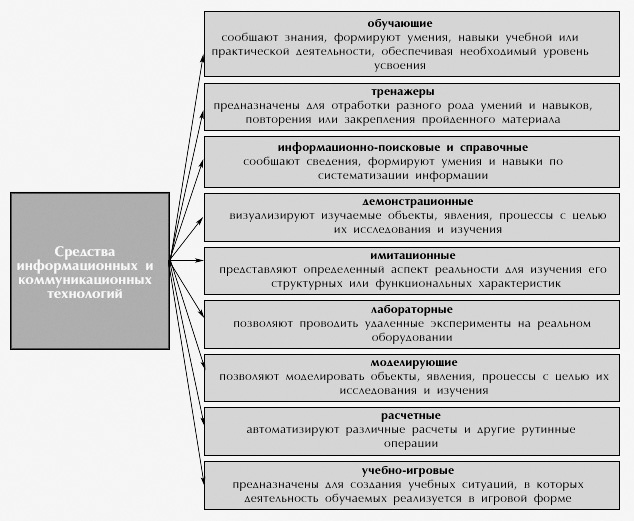 Вводная лекция. Понятие информационных и коммуникационных технологий в системе начального образования