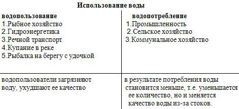 Разработка урока Внутренние воды