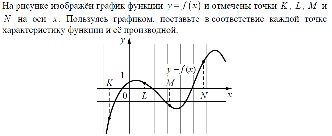 Ось производной