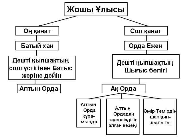 Ақ Орда ашық сабақ жоспары 7 сынып