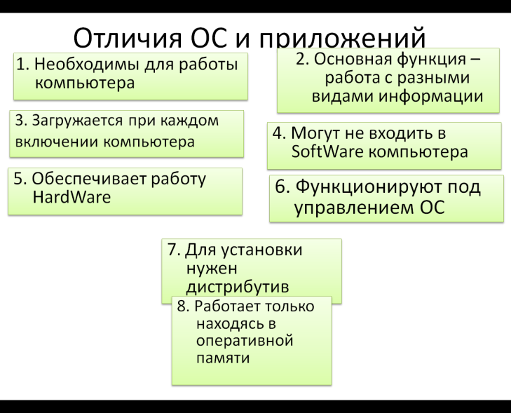 Конспект урока по информатики Программное обеспечение компьютера (8 класс)