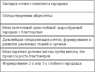 Методическая разработка Модульное обучение на уроках биологи