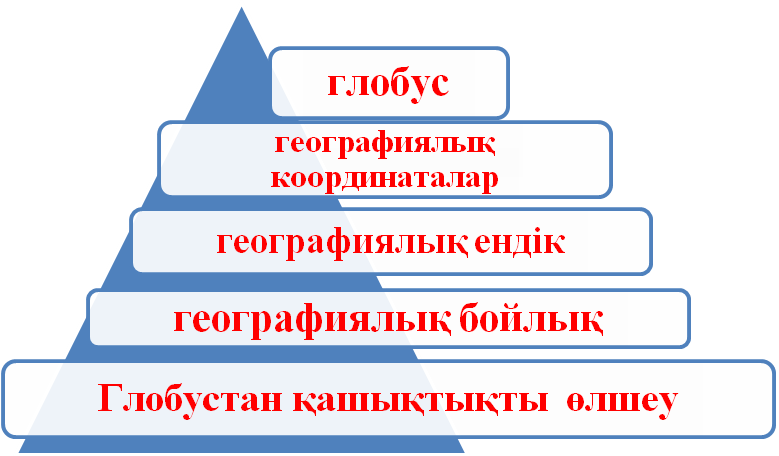 Сабақ жоспары Глобус 6 сынып