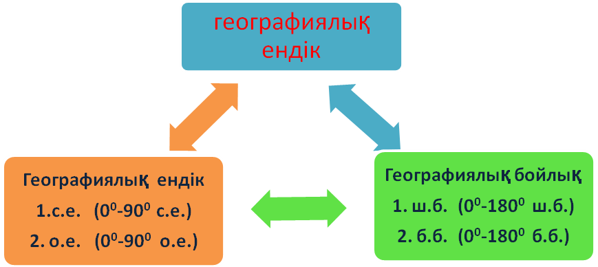 Сабақ жоспары Глобус 6 сынып