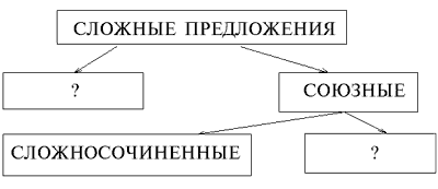 Урок по русскому языку Группы СПП. СПП с придаточными определительными