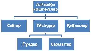 Алғашқы адамдардың пайда болуы(6 сынып)