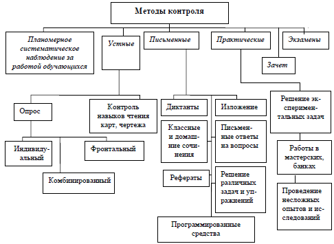 Презентация теоретического семинара по теме: «Способы контроля усвоения материала и уровня сформированности умений»