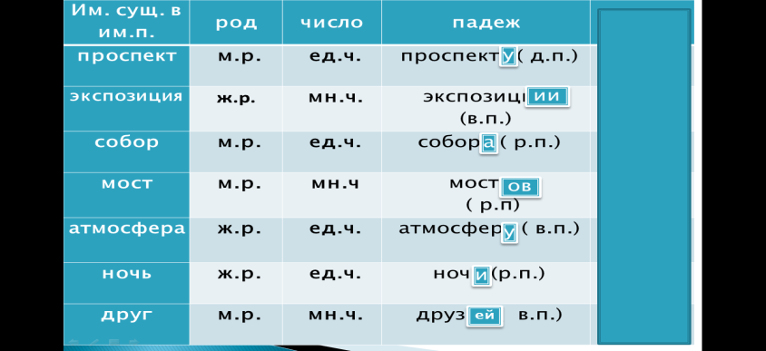 Технологическая карта урока русского языка. Тема: Склонение имен существительных