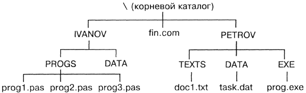 Схема-конспект по теме Файловая структура хранения данных