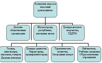 Разработка программы по воспитательной работе