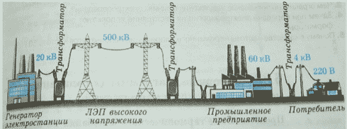 Урок по теме Использование электроэнергии