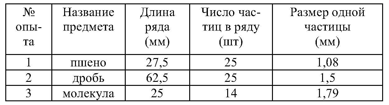 Планы уроков, 7 класс