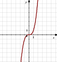 Урок Решение уравнений графическим методом (* класс VII вида)