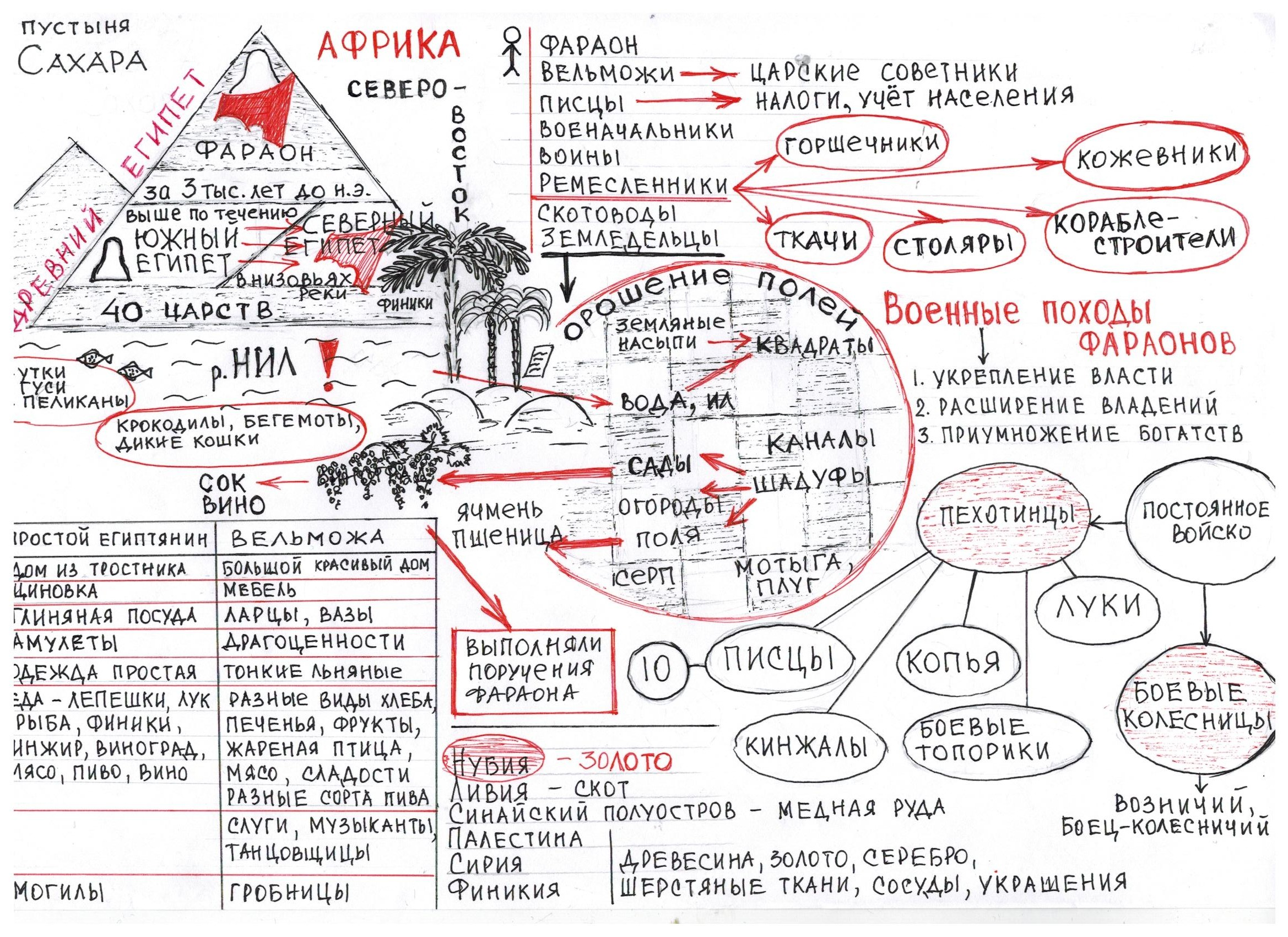 Говорящая карта Древний Египет, составленный по методу опорных сигналов В.Ф.Шаталова (История Древнего мира, 5 класс)