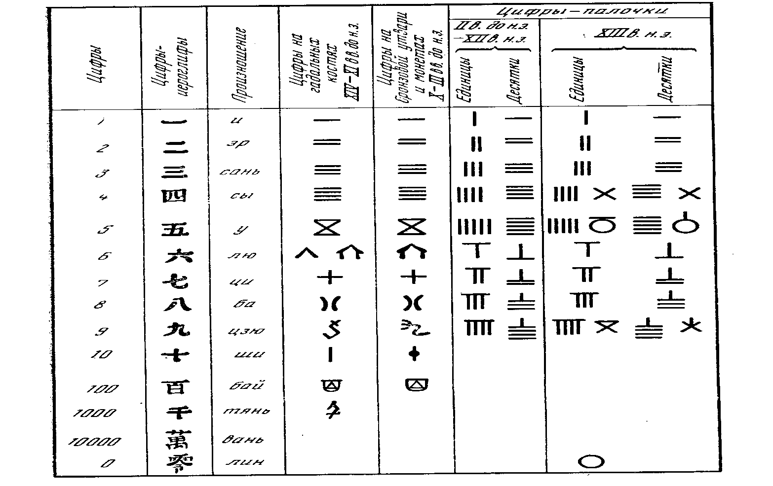 Система счисления древнего Китая