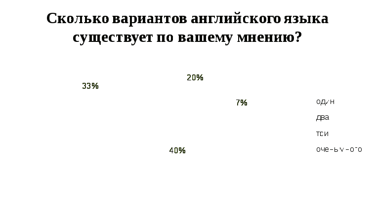 Исследовательская работа Сравнительная характеристика трех вариантов английского языка