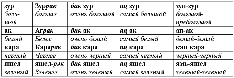 Урок татарского языка Имя прилагательное