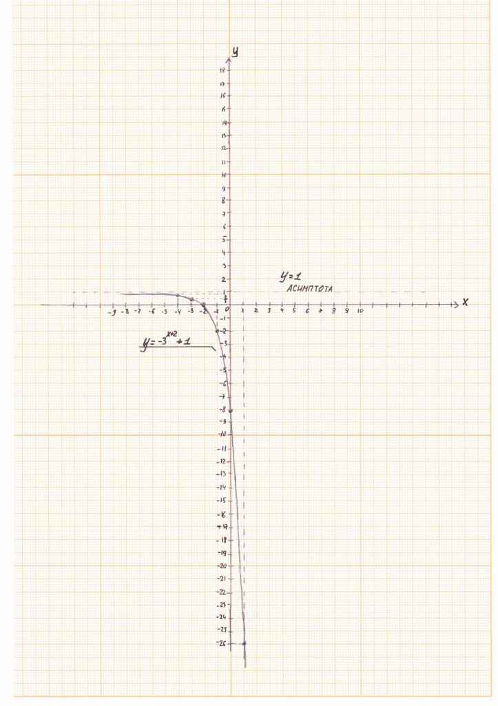 Расчетно-графическая работа по математике Показательная функция и ее свойства