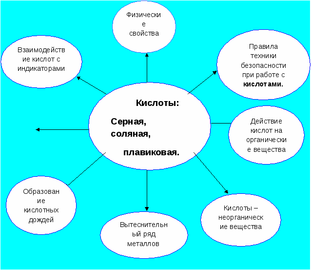 Современные приёмы и методы образования, применяемые на уроках химии