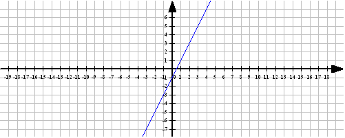 Урок по алгебре График линейной функции (7 класс)