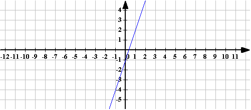 Урок по алгебре График линейной функции (7 класс)