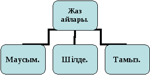 Урок по казахскому языку на тему Ыстық күндер (3 сынып)