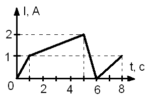 На рисунке приведен график зависимости модуля индукции