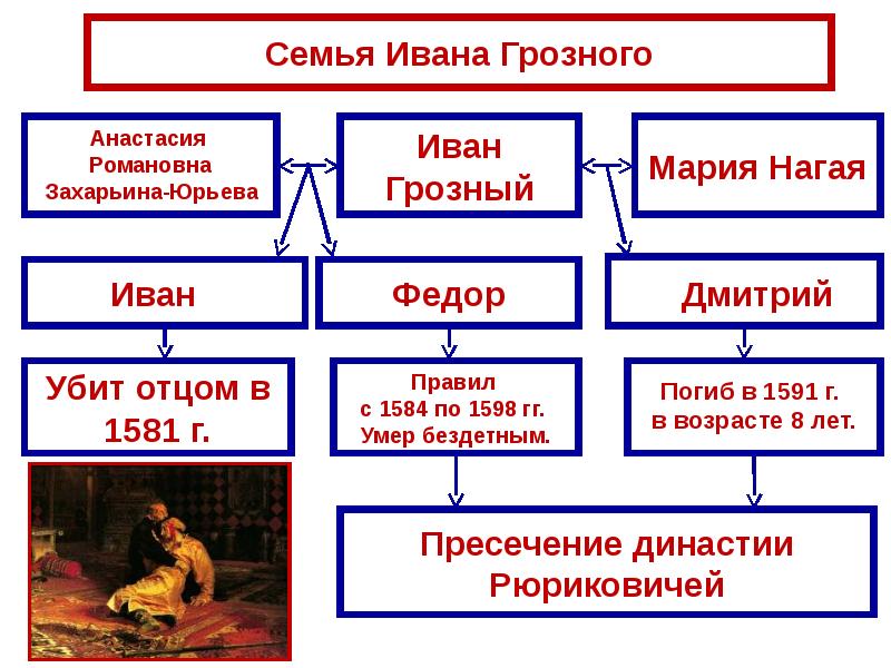Урок по истории на тему Внутренняя политика Бориса Годунова (7 класс)