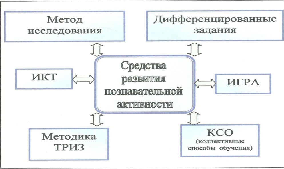 Активизация познавательной деятельности обучающихся на уроках и во внеурочное время