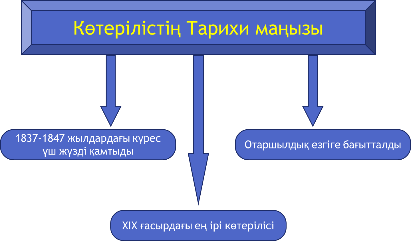 1837-1847 жылдардағы Кенесары Қасымұлы бастаған көтеріліс.