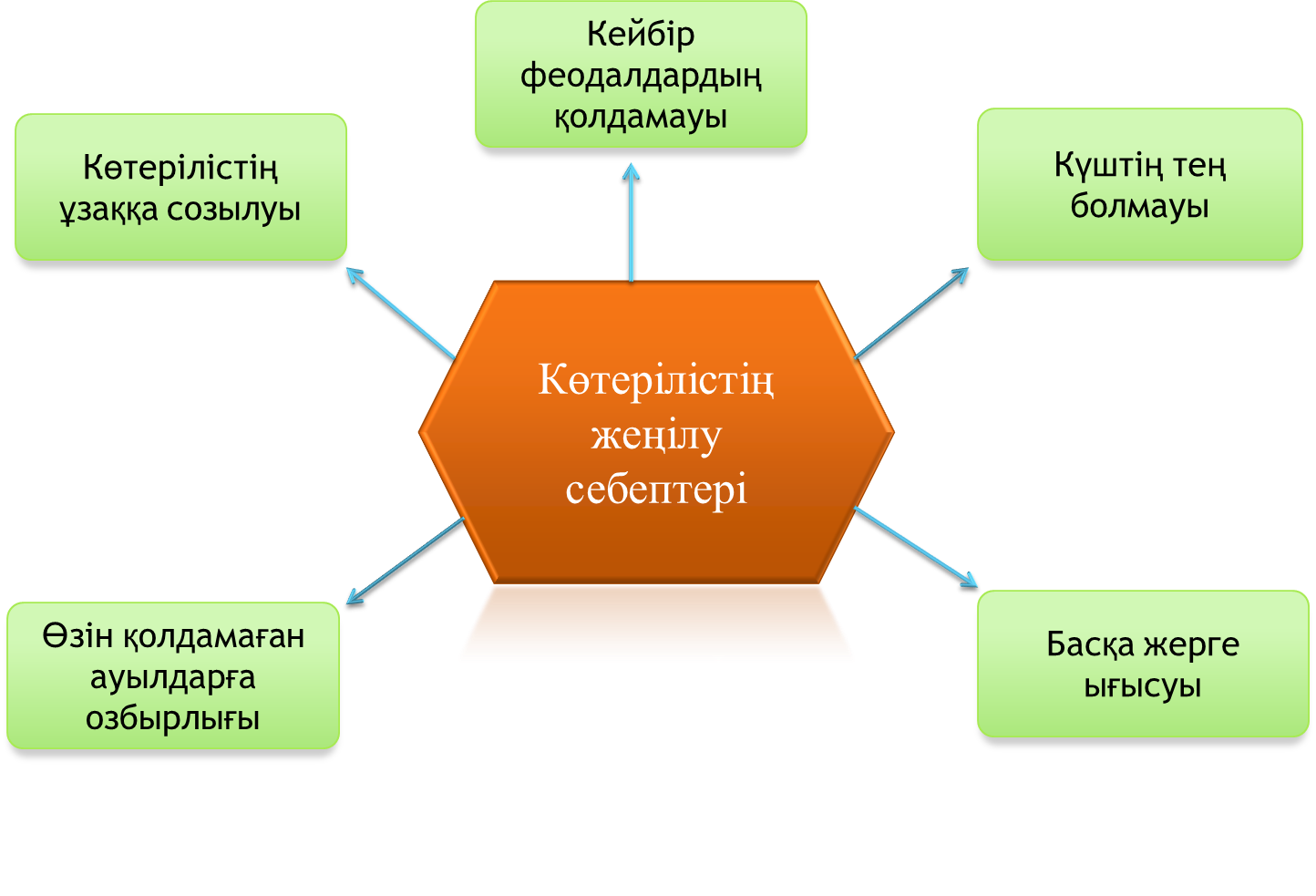 1837-1847 жылдардағы Кенесары Қасымұлы бастаған көтеріліс.