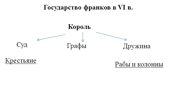 Разработка урока Королевство франков 6 класс ,История Средних веков