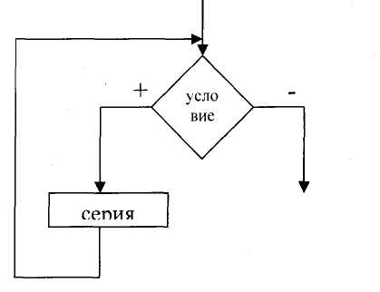 Алгоритмическая конструкция повторение информатика 8