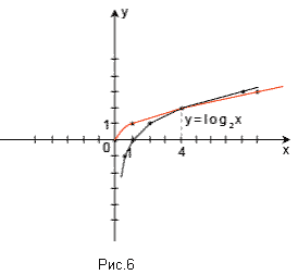 Разновидности функционально-графического метода решения логарифмических уравнений