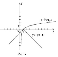 Разновидности функционально-графического метода решения логарифмических уравнений