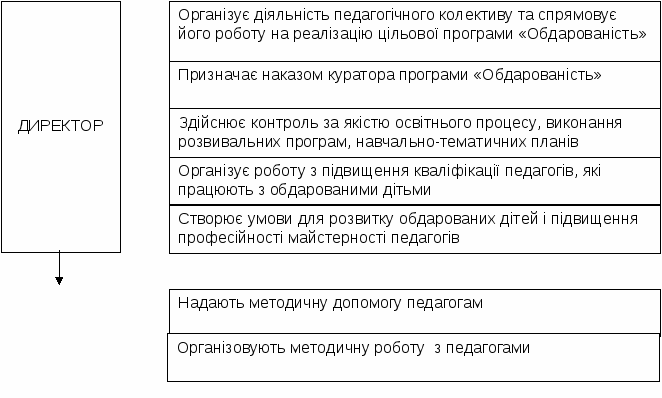 Створення умов для реалізації програми «Обдарованість» в Комсомольській гімназії №2 Зміївської районної ради