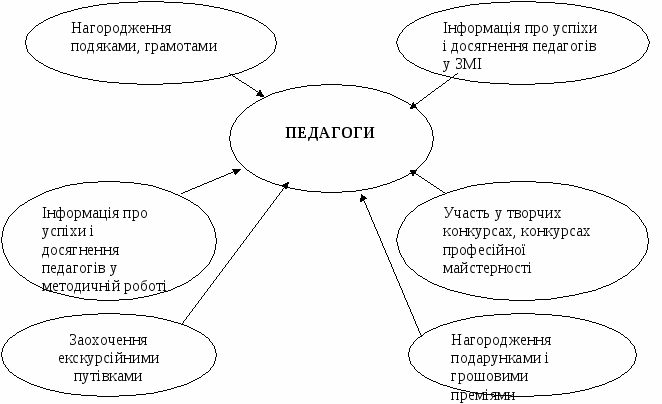 Створення умов для реалізації програми «Обдарованість» в Комсомольській гімназії №2 Зміївської районної ради