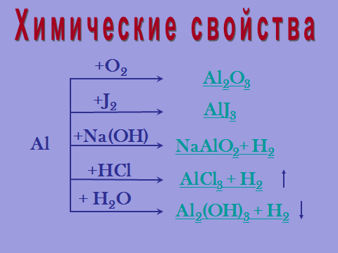 Конспект урока по химии Алюминий и его свойства