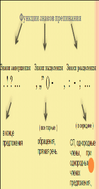 Конспект урока по русскому языку по теме «Зачем нужны знаки препинания»